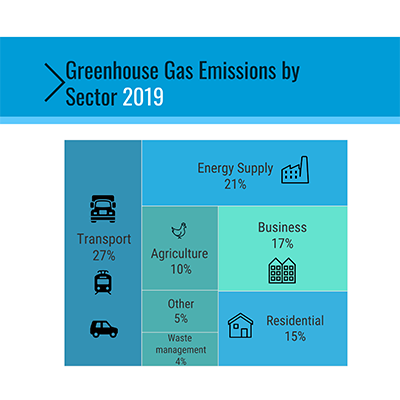 graph showing the percentage share of the UK's greenhouse gas emissions per sector. Transport is 27%, Energy Supply is 21%, Business is 17%, Residential is 15%, Agriculture is 10%, Other is 5% and Waste Management is 4%. 