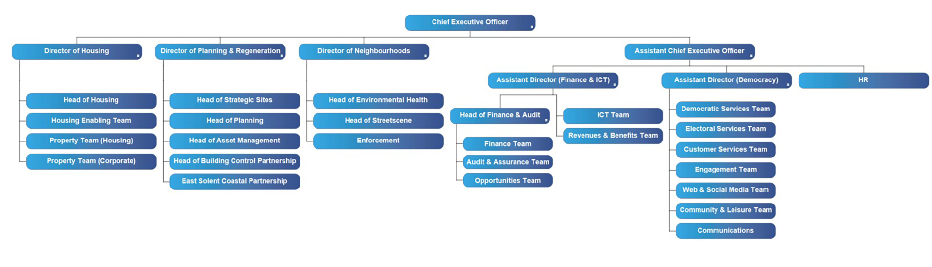 Fareham Borough Council Structure Chart