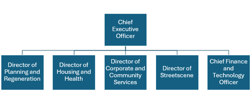 Fareham Borough Council Structure Chart