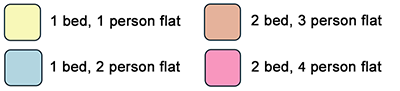Yellow: 1 bed, 1 person flat, blue: 1 bed, 2 person flat, brown: 2 bed, 3 person flat, pink: 2 bed, 4 person flat