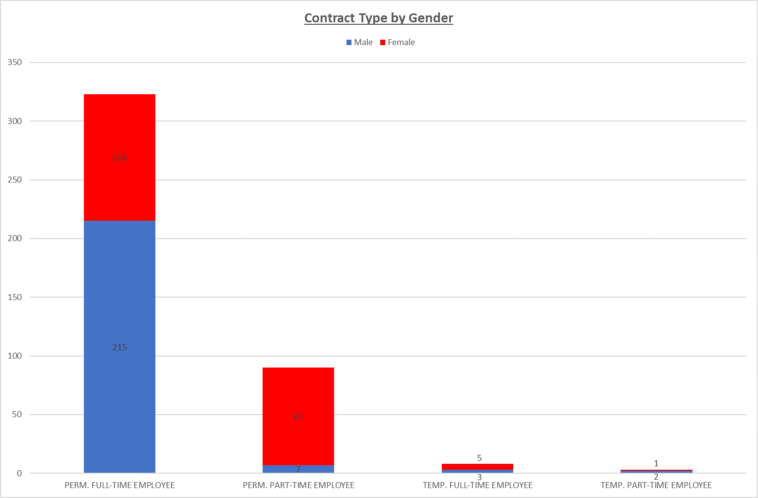 Gender by contract type, Permanent full-time Female 108 Male 215, Permanent part-time Female 83 Male 7, Temporary full-time Female 5 Male 3, Temporary part-time Female 1 Male 2