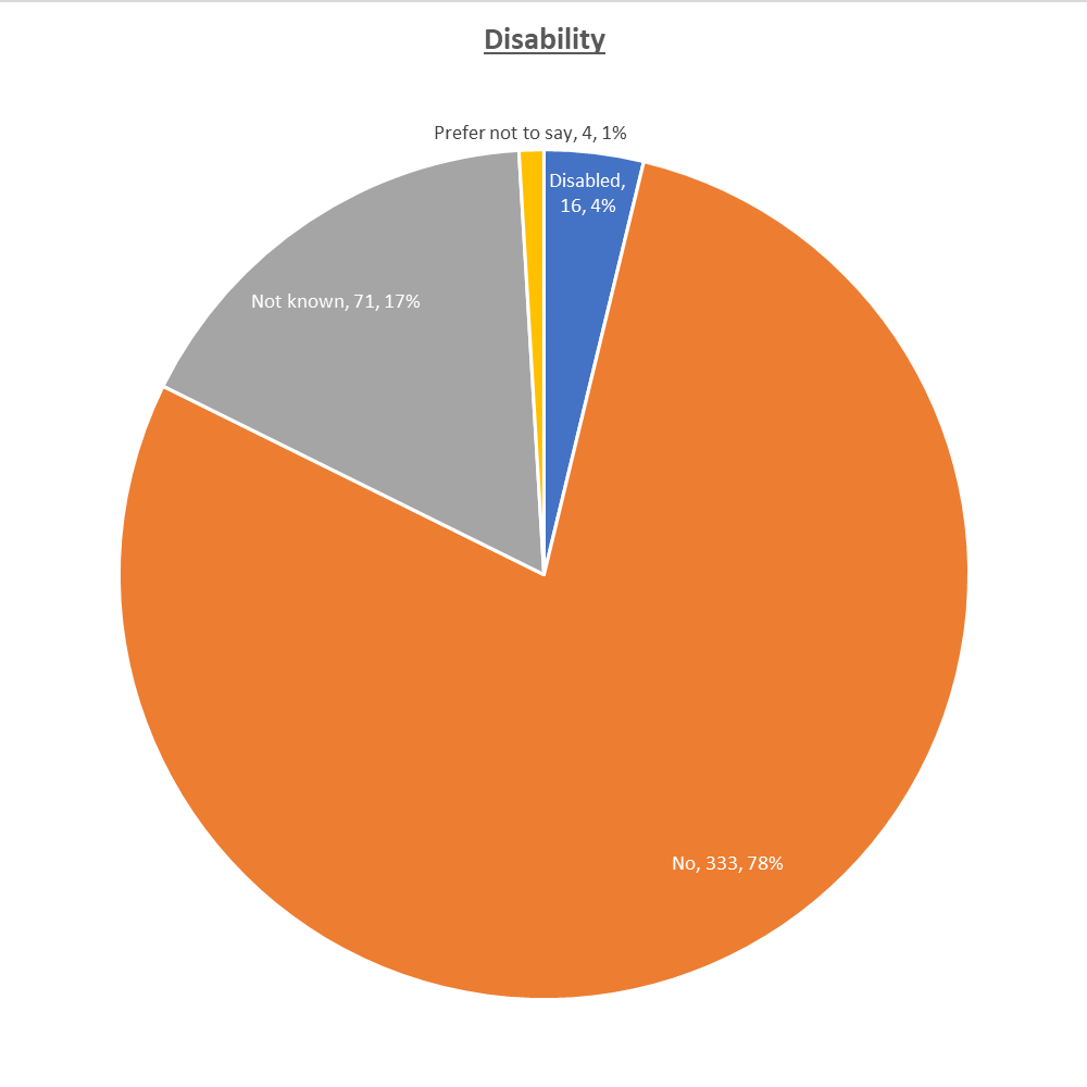 Disability, No 333, Not known 71, Disabiled 16, Prefer not to say 4