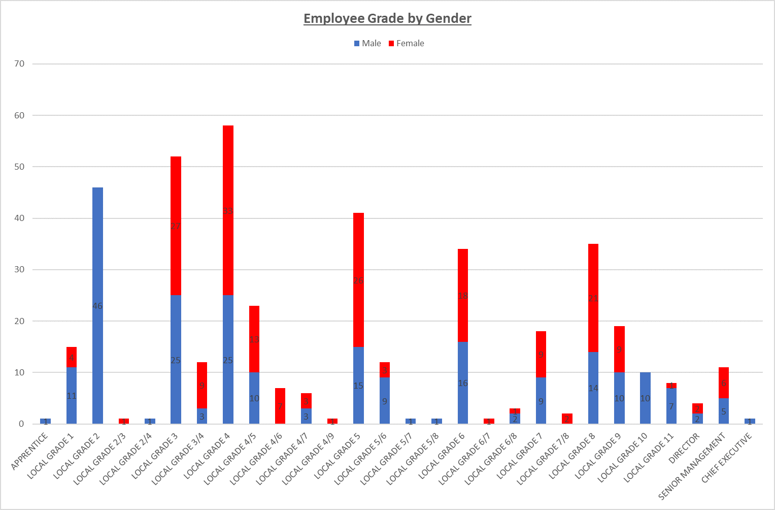 Job grade by gender, Apprentice 1 Male, Grade 1 4 Female and 11 Male, Grade 2 46 Male, Grade2/3 1 Female Grade 2/4 1 Male Grade 3 27 Female and 25 Male, Grade 3/4 9 Female 3 Male Grade 4 33 Female and 25 Male, Grade 4/5 13 Female 10 Male Grade 4/6 7 Female Grade 4/9 1 Female Grade 5 26 Female and 15 Male, Grade 5/6 3 Female 9 Male Grade 5/7 1 Male Grade 5/8 1 Male Grade 6 18 Female and 16 Male, Grade 6/7 1 Female Grade 6/8 1 Female 2 Male Grade 7 9 Female and 9 Male, Grade 7/8 2 Female Grade 8 21 Female and 14 Male, Grade 9 9 Female and 10 Male, Grade 10 10 Male, Grade 11 1 Female and 7 Male, Director 2 Female and 2 Male, Senior Management 6 Female and 5 Male, Chief Executive 1 Male