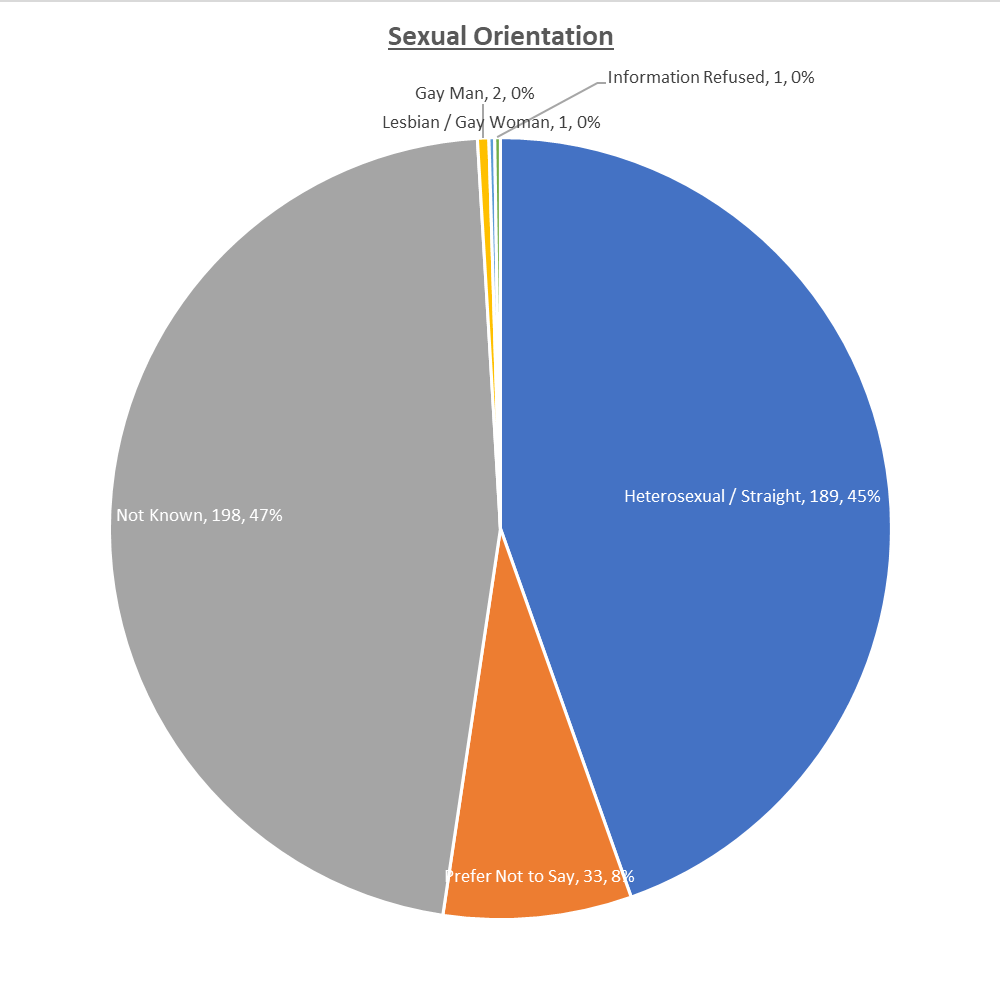 Sexual orientation, Heterosexual 189, Not known 198, Prefer not to say 33, Gay Man 2, Information refused 1, Lesbian or Gay Woman 1