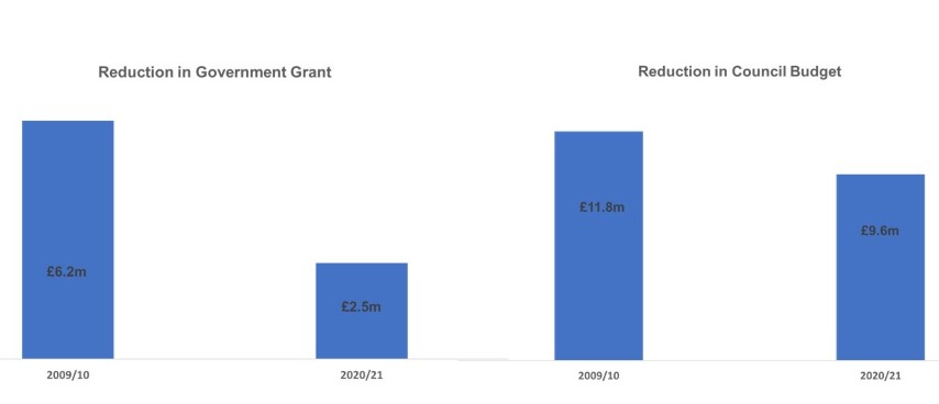 Two charts showing reduction in government support during the last 10 years and the reduction in budget during the same time period