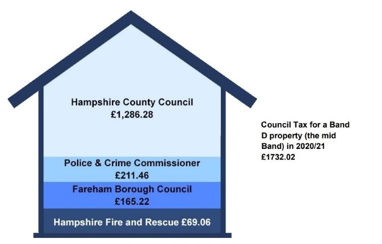 image showing the distribution of Council tax to Hampshire County Council, the Police, Fire Service and Fareham Council