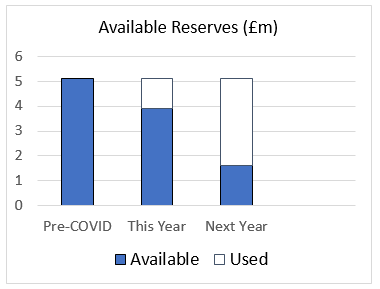 Table showing the level of reserves that the Council will need to draw from in 2020/21 and is projected to draw from in 2021/22