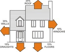 An image to indicate where energy escapes from a house