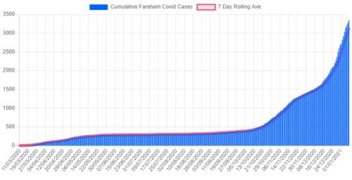 Graph showing the rise in Covid cases in Fareham